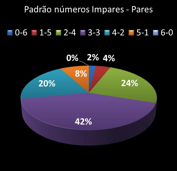 estatisticas duplasena Padrao de numeros impares � pares