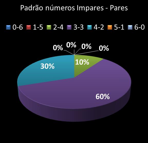 estatisticas duplasena Padrao de numeros impares � pares