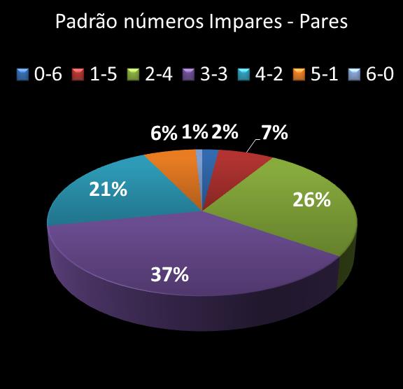 estatisticas duplasena Padrao de numeros impares � pares