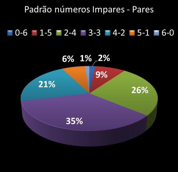 estatisticas duplasena Padrao de numeros impares � pares