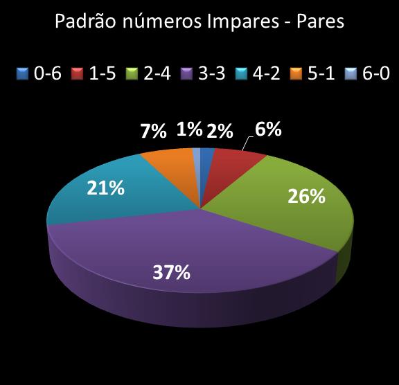 estatisticas duplasena Padrao de numeros impares � pares