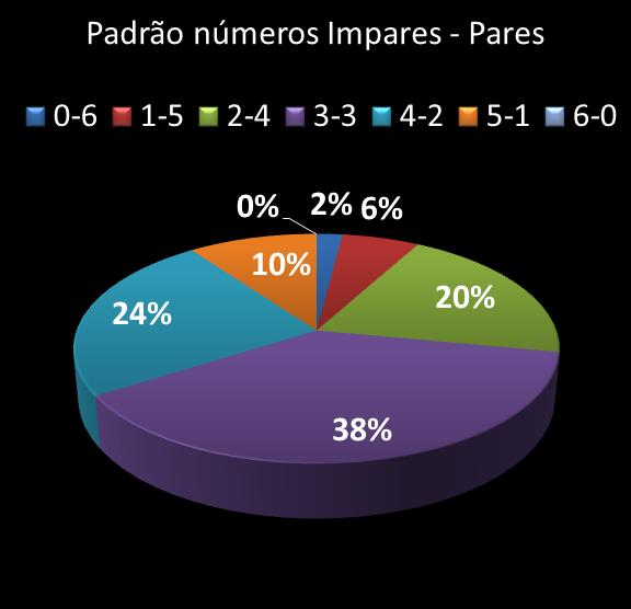 estatisticas duplasena Padrao de numeros impares � pares