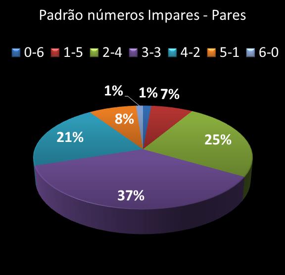 estatisticas duplasena Padrao de numeros impares � pares