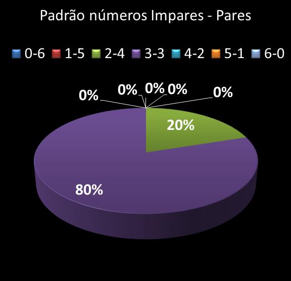 estatisticas duplasena Padrao de numeros impares � pares