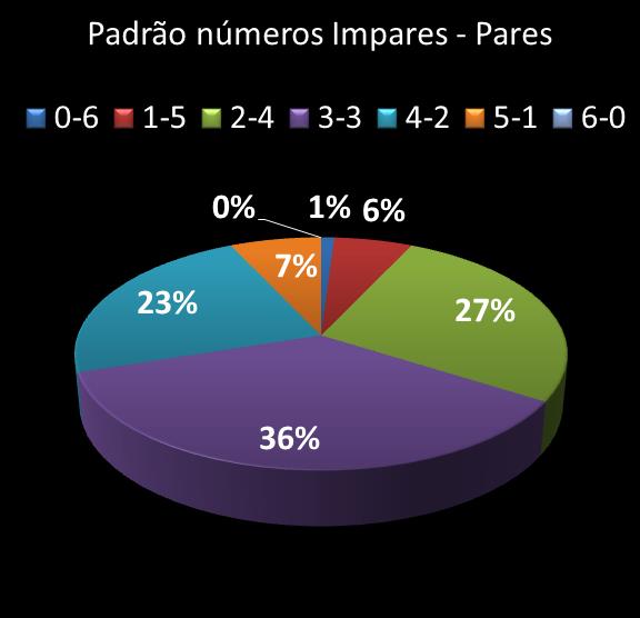 estatisticas duplasena Padrao de numeros impares � pares