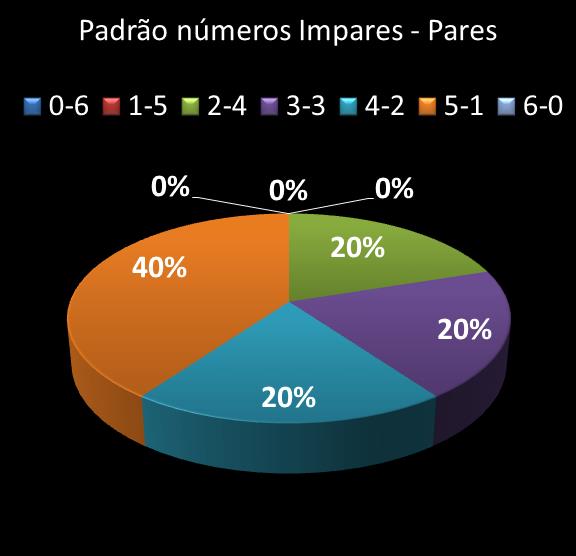 estatisticas duplasena Padrao de numeros impares � pares