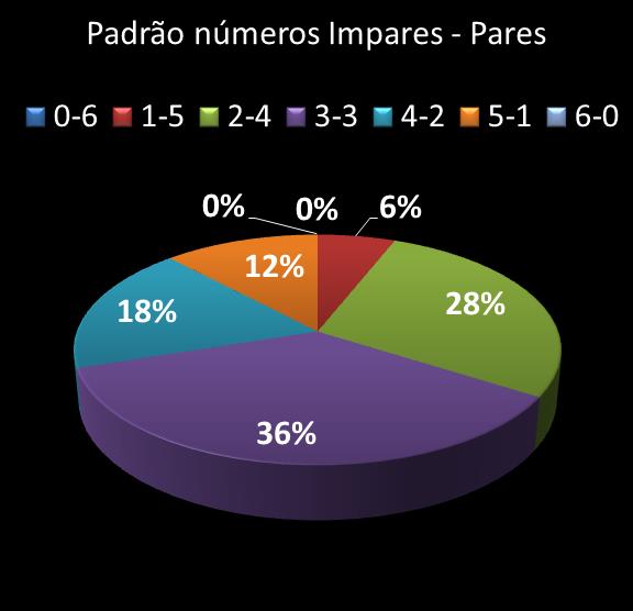 estatisticas duplasena Padrao de numeros impares � pares