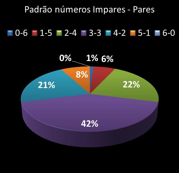 estatisticas duplasena Padrao de numeros impares � pares