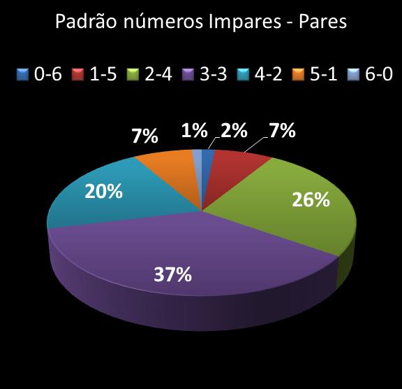 estatisticas duplasena Padrao de numeros impares � pares