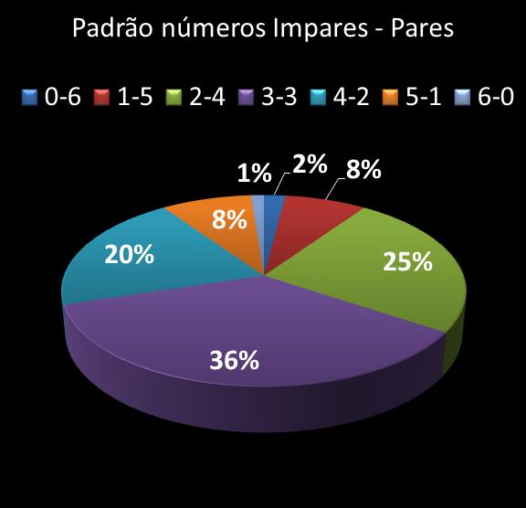 estatisticas duplasena Padrao de numeros impares � pares