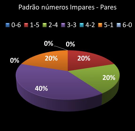 estatisticas duplasena Padrao de numeros impares � pares