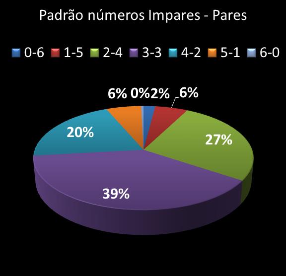 estatisticas duplasena Padrao de numeros impares � pares