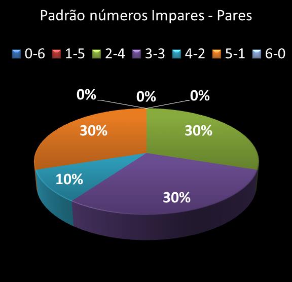 estatisticas duplasena Padrao de numeros impares � pares