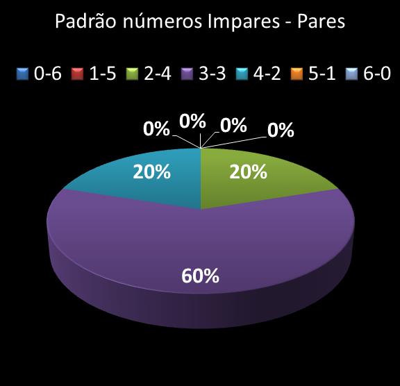 estatisticas duplasena Padrao de numeros impares � pares