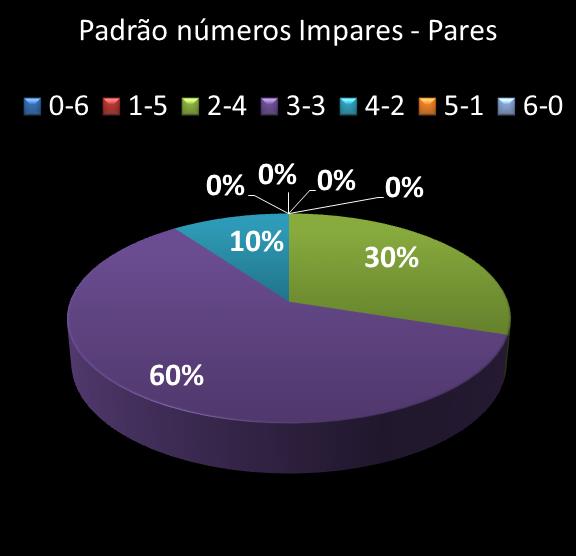 estatisticas duplasena Padrao de numeros impares � pares