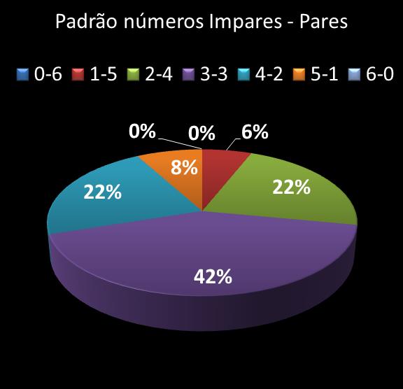 estatisticas duplasena Padrao de numeros impares � pares