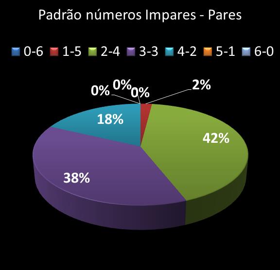 estatisticas duplasena Padrao de numeros impares � pares