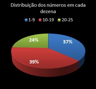 estatisticas lotofacil distribuicao de numeros em cada dezena