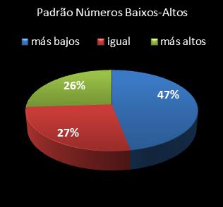 estatisticas lotofacil padrao de numeros baixos- altos