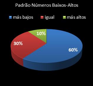 estatisticas lotofacil padrao de numeros baixos- altos