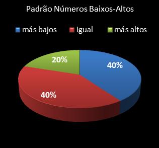 estatisticas lotofacil padrao de numeros baixos- altos