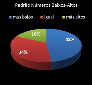 estatisticas lotofacil padrao de numeros baixos- altos