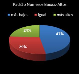 estatisticas lotofacil padrao de numeros baixos- altos