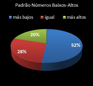 estatisticas lotofacil padrao de numeros baixos- altos