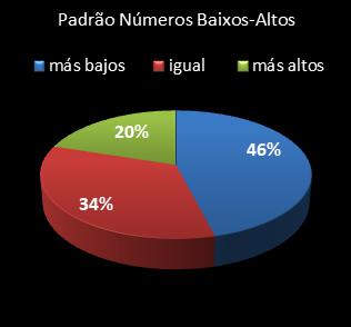estatisticas lotofacil padrao de numeros baixos- altos