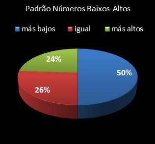 estatisticas lotofacil padrao de numeros baixos- altos