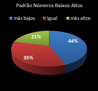 estatisticas lotofacil padrao de numeros baixos- altos