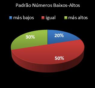 estatisticas lotofacil padrao de numeros baixos- altos