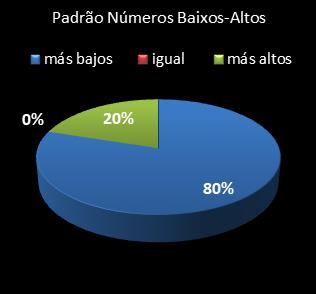 estatisticas lotofacil padrao de numeros baixos- altos