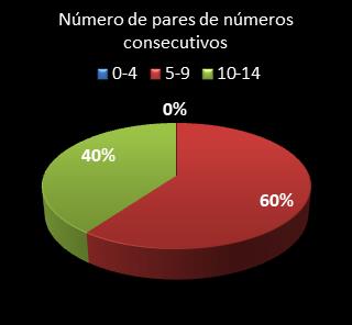 estatisticas lotofacil pares de numeros consecutivos