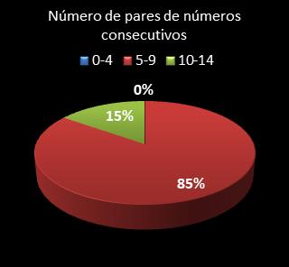 estatisticas lotofacil pares de numeros consecutivos