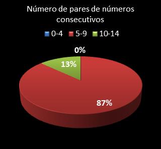 estatisticas lotofacil pares de numeros consecutivos