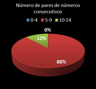 estatisticas lotofacil pares de numeros consecutivos