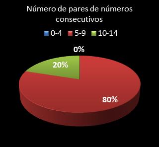 estatisticas lotofacil pares de numeros consecutivos