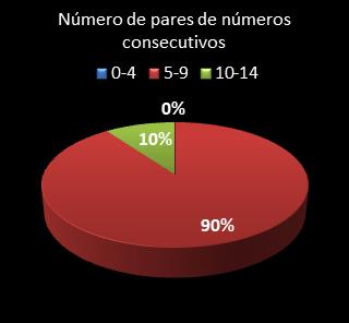 estatisticas lotofacil pares de numeros consecutivos