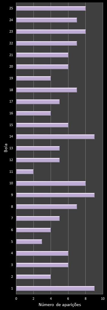 estatisticas lotofacil frecuencia de aparicion numeros ganadores
