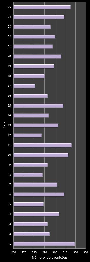 estatisticas lotofacil frecuencia de aparicion numeros ganadores