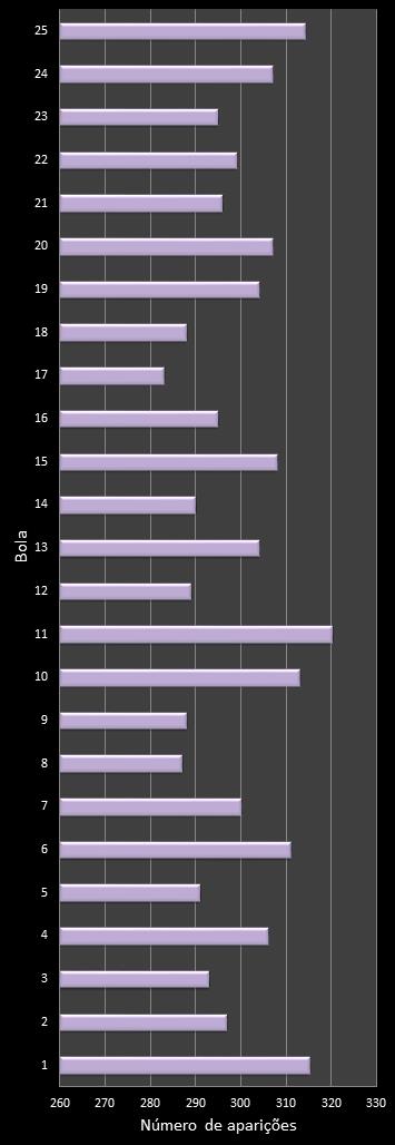 estatisticas lotofacil frecuencia de aparicion numeros ganadores