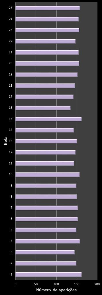 estatisticas lotofacil frecuencia de aparicion numeros ganadores