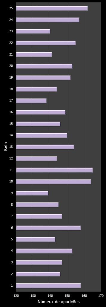 estatisticas lotofacil frecuencia de aparicion numeros ganadores