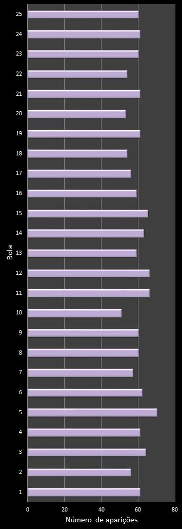 estatisticas lotofacil frecuencia de aparicion numeros ganadores