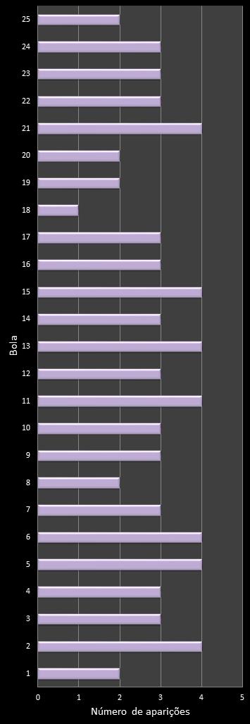 estatisticas lotofacil frecuencia de aparicion numeros ganadores