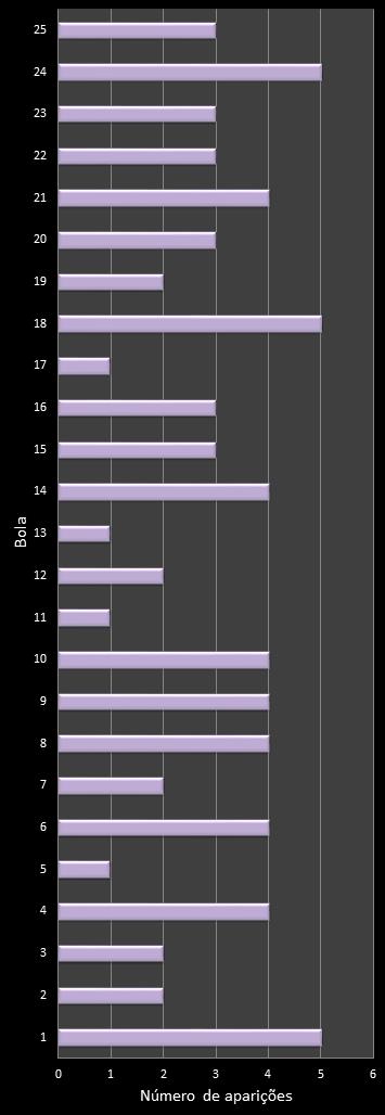 estatisticas lotofacil frecuencia de aparicion numeros ganadores