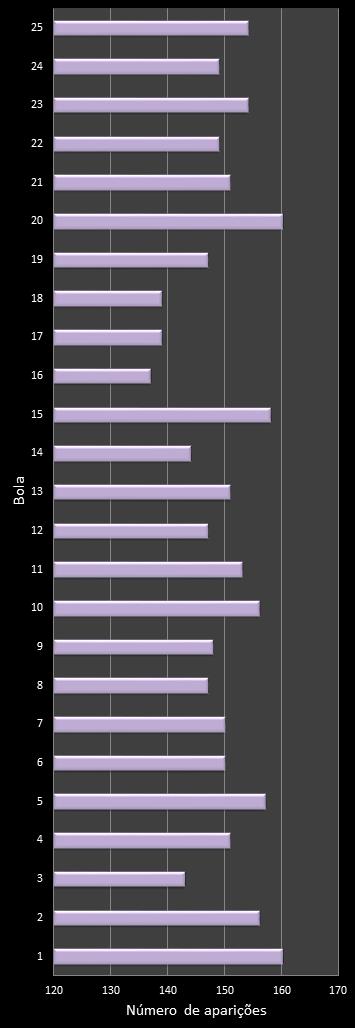 estatisticas lotofacil frecuencia de aparicion numeros ganadores