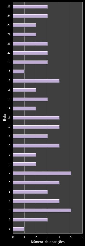 estatisticas lotofacil frecuencia de aparicion numeros ganadores