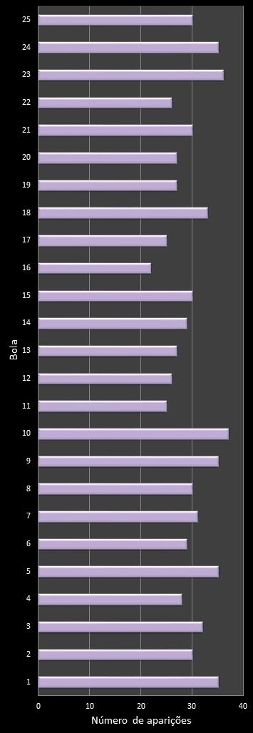 estatisticas lotofacil frecuencia de aparicion numeros ganadores
